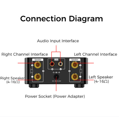 Bluetooth Amplifier & Banana Plug Audio Cable & Bluetooth digital player