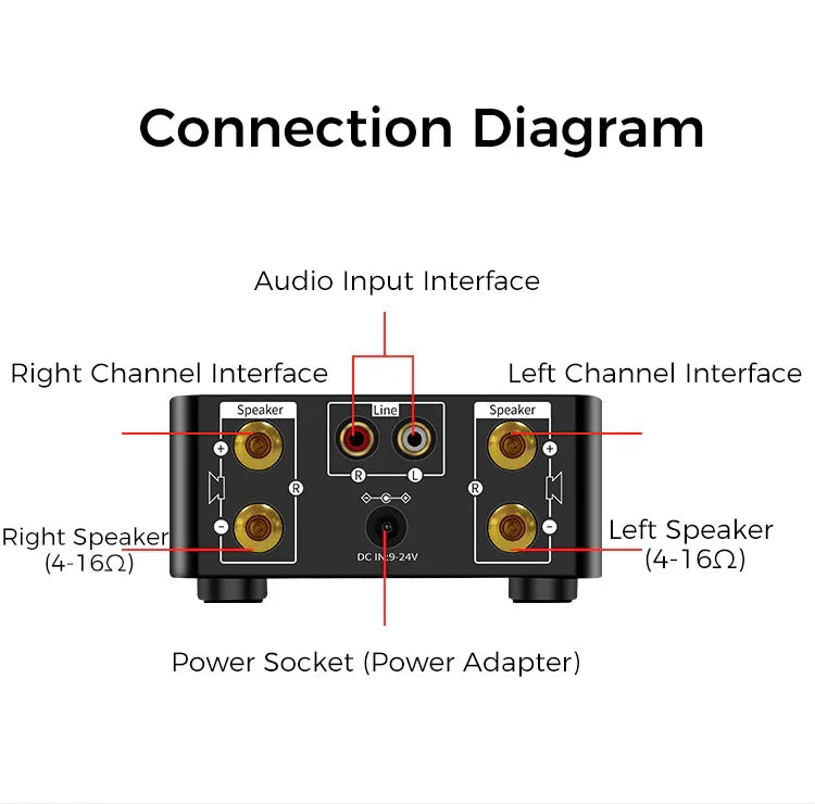Bluetooth Amplifier & Banana Plug Audio Cable & Bluetooth digital player